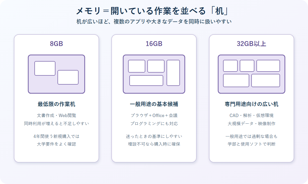 8GB・16GB・32GBのメモリ容量と用途の比較図