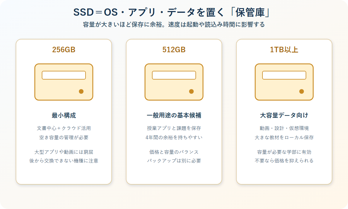 大学生向けに256GB・512GB・1TBのSSD容量と用途を比較した図